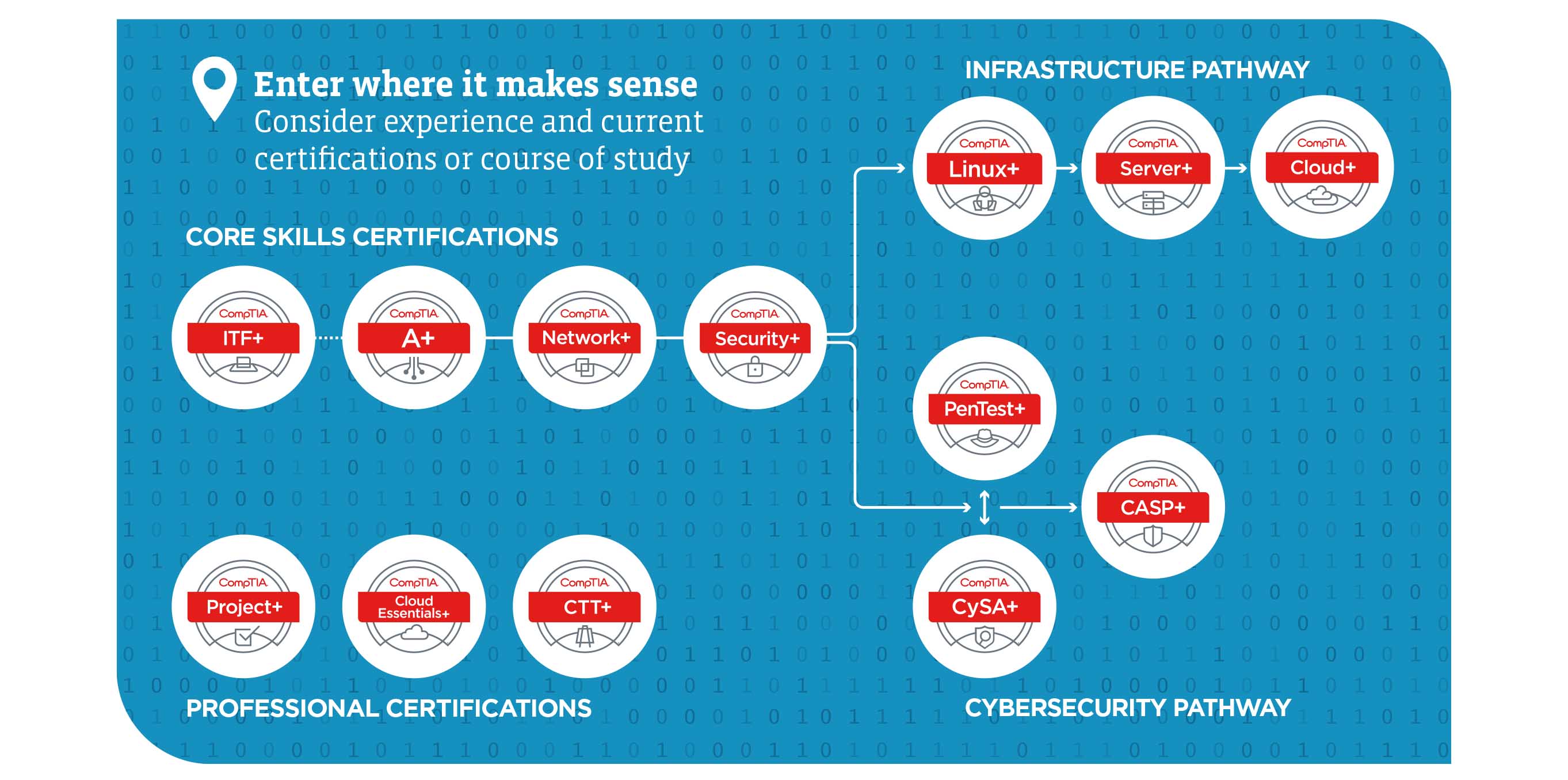 Introducing the CompTIA Career Pathways | CompTIA